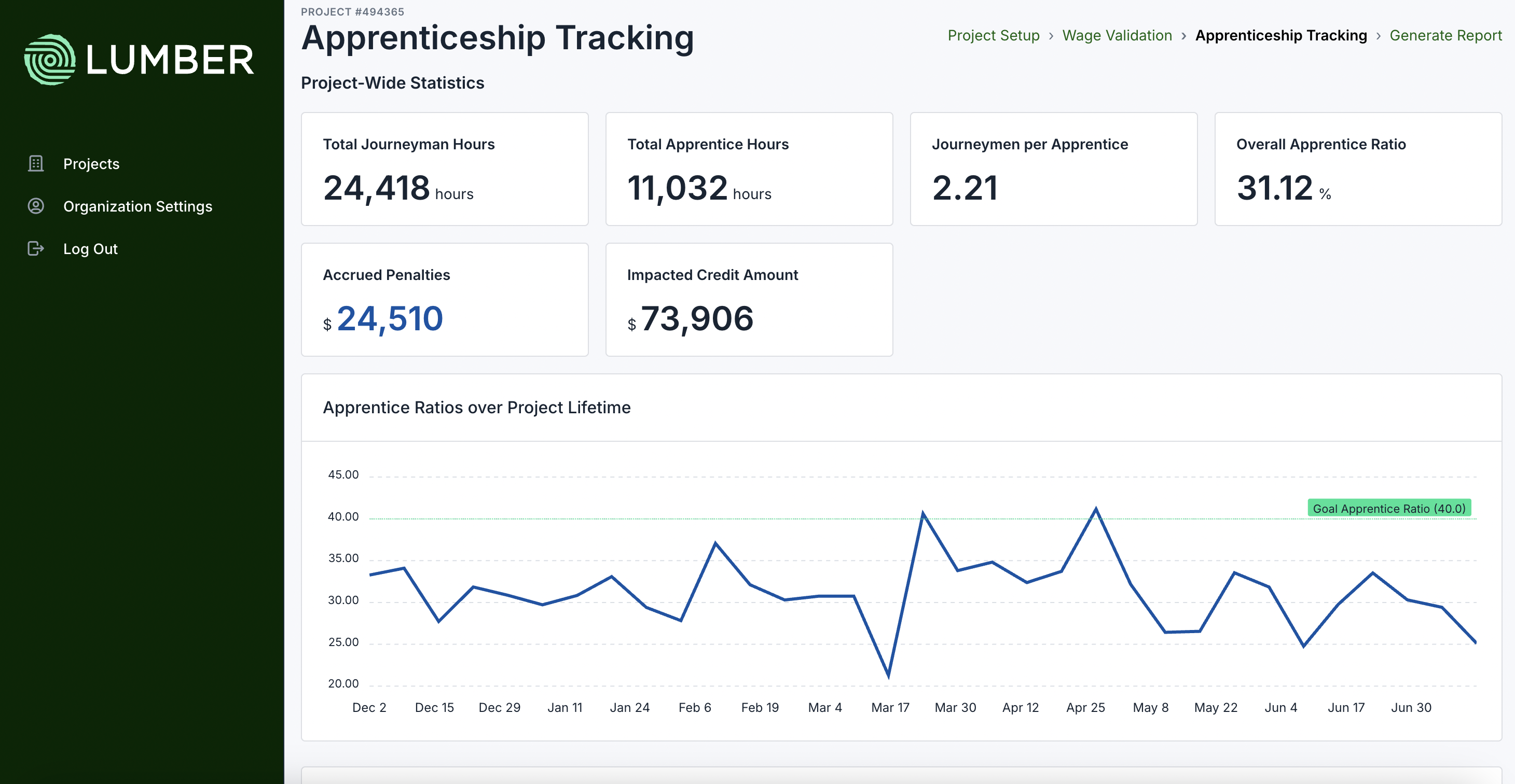 Pivla compliance dashboard showing payroll records, wage tracking, and compliance status across multiple workers